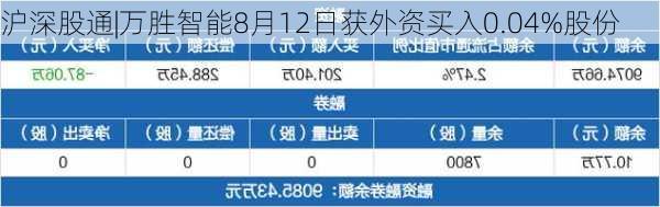 沪深股通|万胜智能8月12日获外资买入0.04%股份