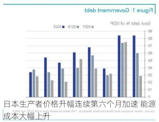 日本生产者价格升幅连续第六个月加速 能源成本大幅上升