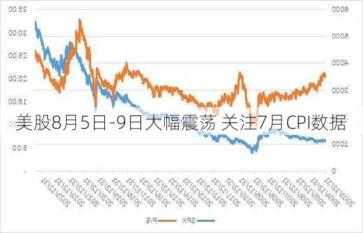 美股8月5日-9日大幅震荡 关注7月CPI数据