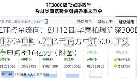 ETF资金流向：8月12日 华泰柏瑞沪深300ETF获净申购5.71亿元 南方中证500ETF获净申购3.16亿元（附图）