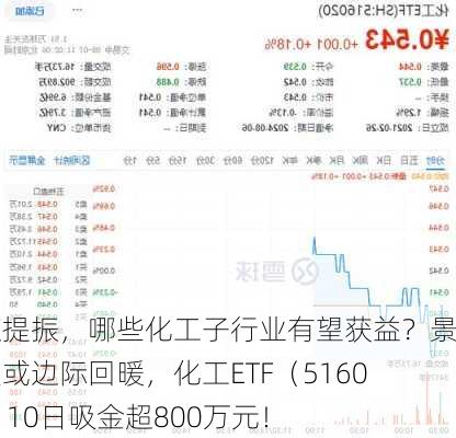 政策提振，哪些化工子行业有望获益？景气度或边际回暖，化工ETF（516020）10日吸金超800万元！