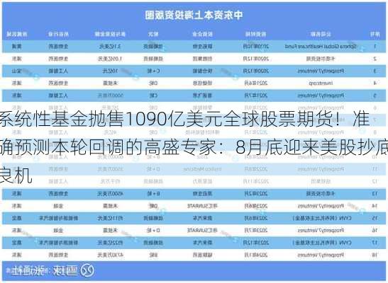 系统性基金抛售1090亿美元全球股票期货！准确预测本轮回调的高盛专家：8月底迎来美股抄底良机