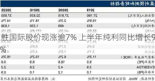 宝胜国际股价现涨逾7% 上半年纯利同比增长9.9%