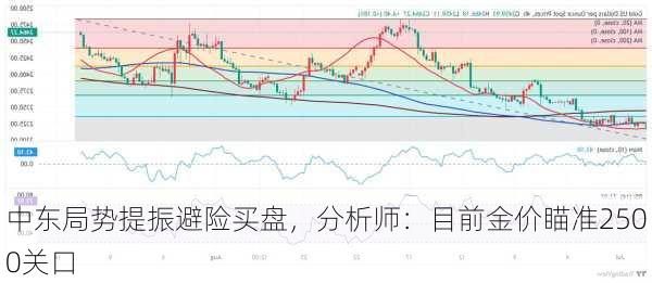 中东局势提振避险买盘，分析师：目前金价瞄准2500关口