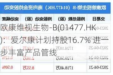 欧康维视生物-B(01477.HK)：爱尔康计划持股16.7% 进一步丰富产品管线