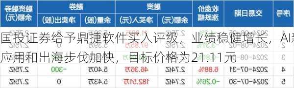 国投证券给予鼎捷软件买入评级，业绩稳健增长，AI新应用和出海步伐加快，目标价格为21.11元