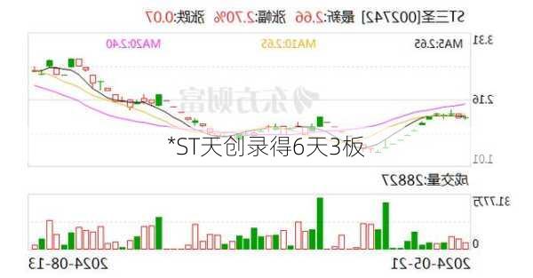 *ST天创录得6天3板