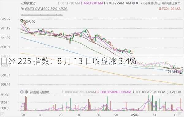 日经 225 指数：8 月 13 日收盘涨 3.4%