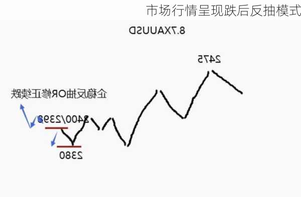 市场行情呈现跌后反抽模式