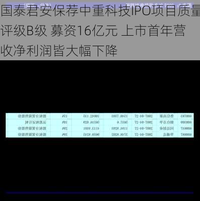 国泰君安保荐中重科技IPO项目质量评级B级 募资16亿元 上市首年营收净利润皆大幅下降