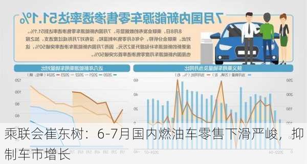 乘联会崔东树：6-7月国内燃油车零售下滑严峻，抑制车市增长