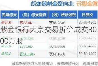 紫金银行大宗交易折价成交30.00万股