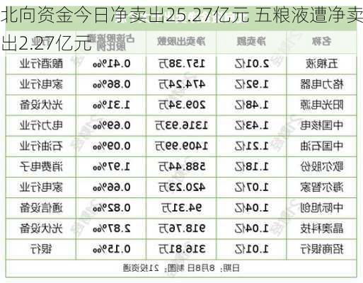 北向资金今日净卖出25.27亿元 五粮液遭净卖出2.27亿元