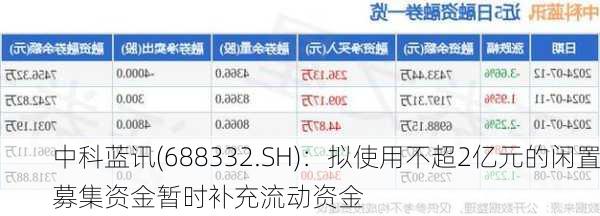 中科蓝讯(688332.SH)：拟使用不超2亿元的闲置募集资金暂时补充流动资金