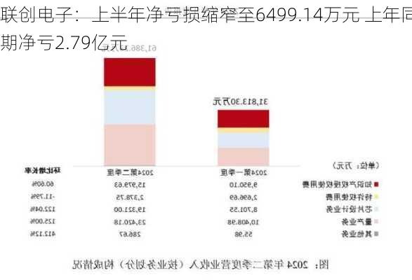 联创电子：上半年净亏损缩窄至6499.14万元 上年同期净亏2.79亿元