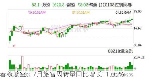 春秋航空：7月旅客周转量同比增长11.05%