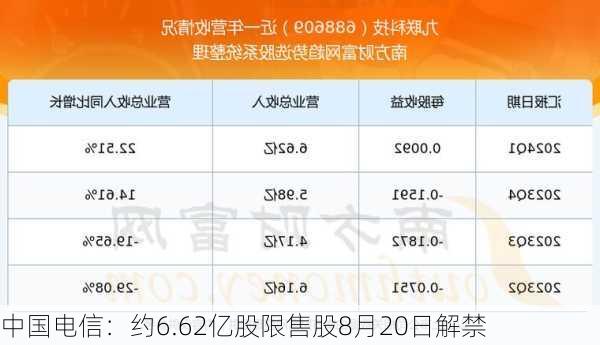 中国电信：约6.62亿股限售股8月20日解禁