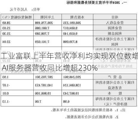 工业富联上半年营收净利均实现双位数增长 AI服务器营收同比增超230%