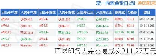 环球印务大宗交易成交311.27万元