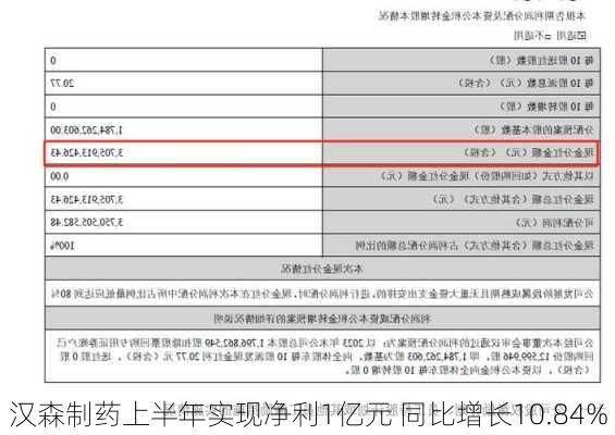 汉森制药上半年实现净利1亿元 同比增长10.84%