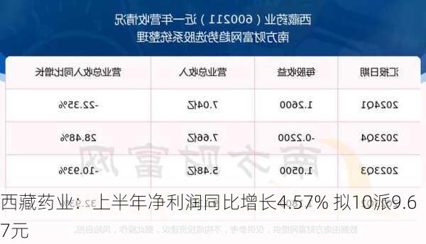 西藏药业：上半年净利润同比增长4.57% 拟10派9.67元