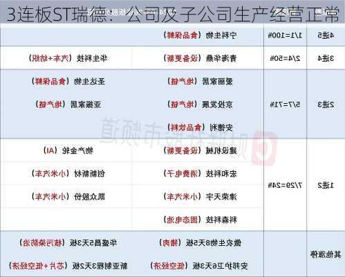 3连板ST瑞德：公司及子公司生产经营正常