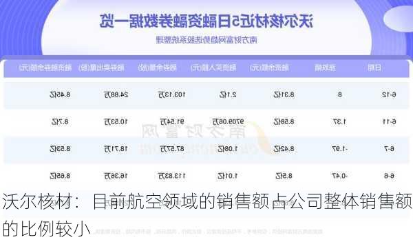 沃尔核材：目前航空领域的销售额占公司整体销售额的比例较小