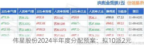 伟星股份2024半年度分配预案：拟10派2元