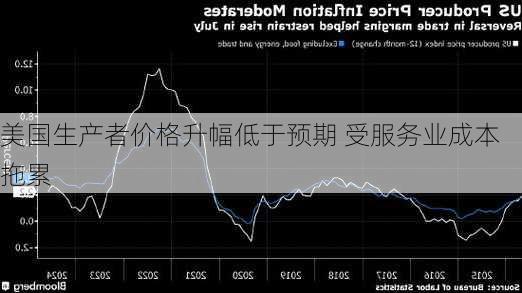 美国生产者价格升幅低于预期 受服务业成本拖累