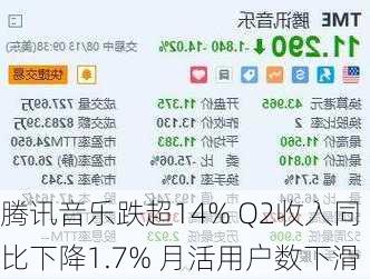 腾讯音乐跌超14% Q2收入同比下降1.7% 月活用户数下滑