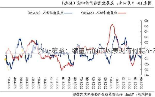 兴证策略：缩量后的市场表现有何特征？