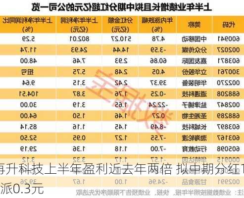 再升科技上半年盈利近去年两倍 拟中期分红10派0.3元