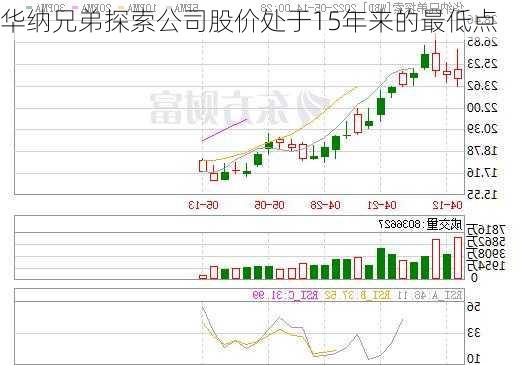 华纳兄弟探索公司股价处于15年来的最低点