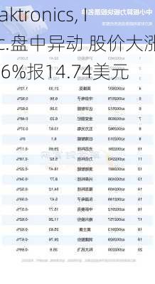 Daktronics, Inc.盘中异动 股价大涨5.06%报14.74美元