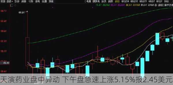 天演药业盘中异动 下午盘急速上涨5.15%报2.45美元