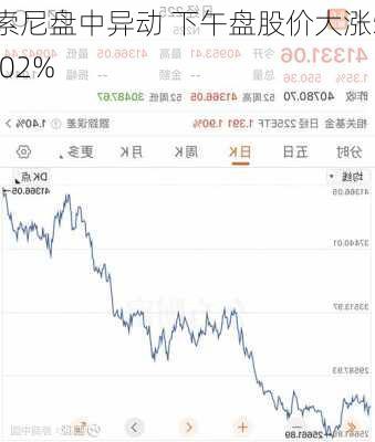 索尼盘中异动 下午盘股价大涨5.02%