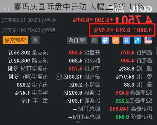 喜玛庆国际盘中异动 大幅上涨5.11%