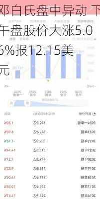 邓白氏盘中异动 下午盘股价大涨5.06%报12.15美元