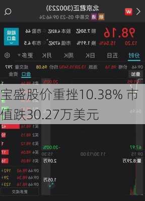 宝盛股价重挫10.38% 市值跌30.27万美元