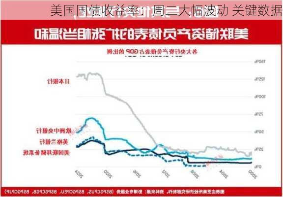 美国国债收益率：周二大幅波动 关键数据