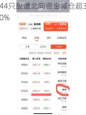 44只股遭北向资金减仓超30%