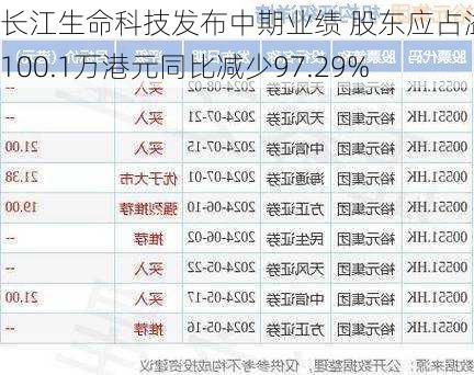 长江生命科技发布中期业绩 股东应占溢利100.1万港元同比减少97.29%