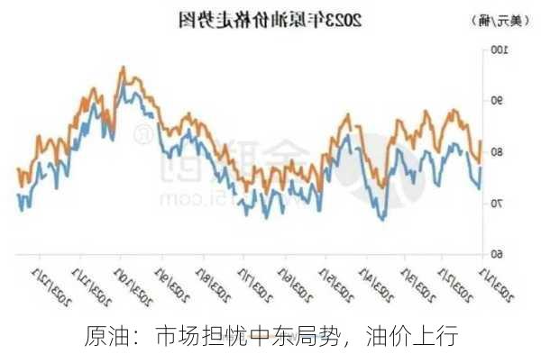 原油：市场担忧中东局势，油价上行