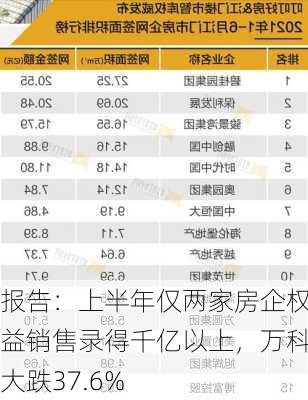 报告：上半年仅两家房企权益销售录得千亿以上，万科大跌37.6%