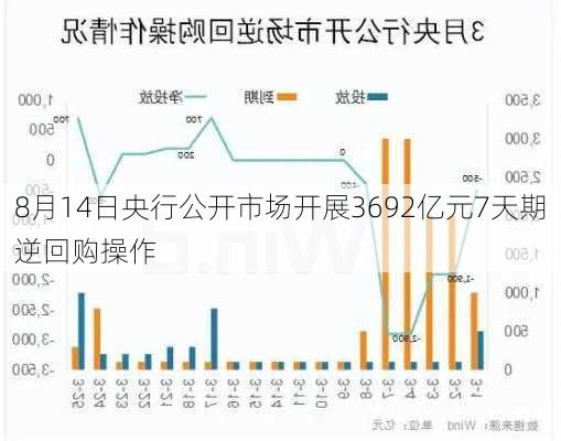 8月14日央行公开市场开展3692亿元7天期逆回购操作