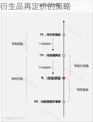 衍生品再定价的策略