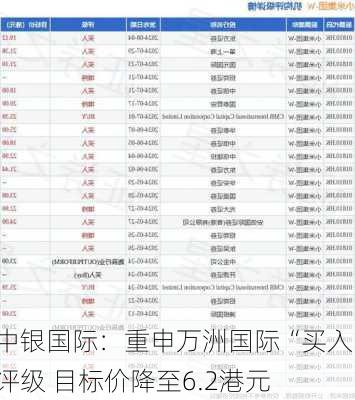 中银国际：重申万洲国际“买入”评级 目标价降至6.2港元