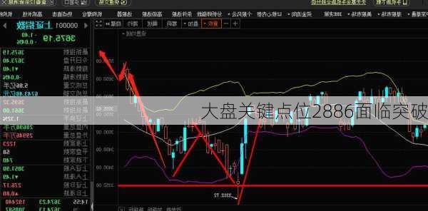 大盘关键点位2886面临突破