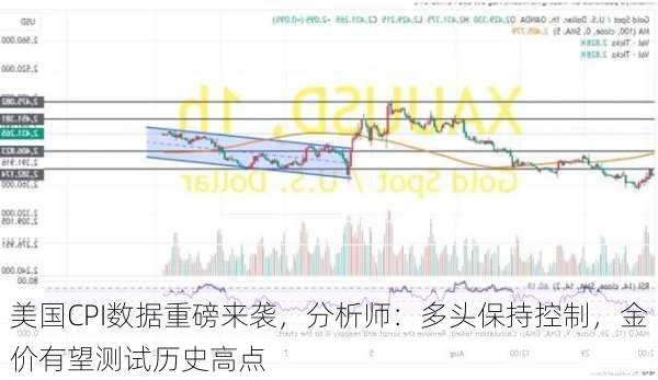 美国CPI数据重磅来袭，分析师：多头保持控制，金价有望测试历史高点