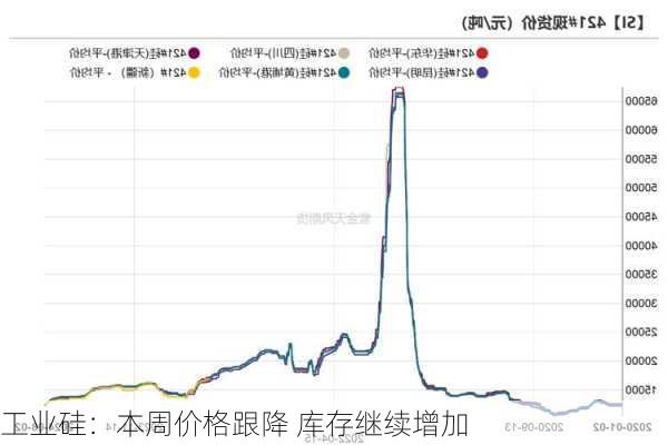 工业硅：本周价格跟降 库存继续增加